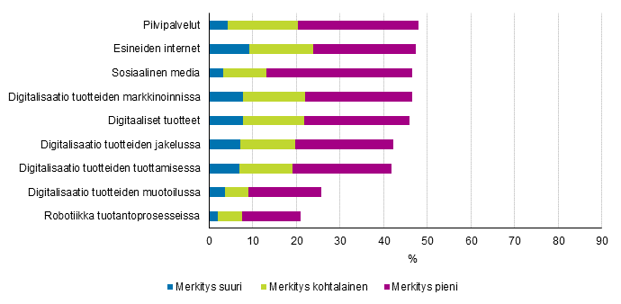 Kuvio 31. Digitalisaation merkitys yrityksissä, jotka ilmoittivat ettei yrityksellä ollut innovaatiotoimintaa 2012–2014, osuus ei-innovoineista yrityksistä