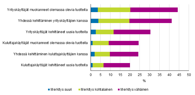 Kuvio 32. Käyttäjäinnovointia innovaatiotoimintaansa ja innovatiivisten tuotteiden tuotantoonsa integroineet teollisuudessa käyttäjäinnovoinnin merkityksen mukaan 2012–2014, osuus innovaatiotoimintaa harjoittaneista