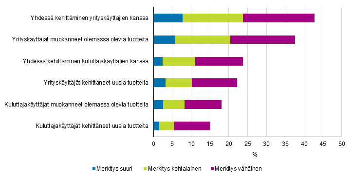 Kuvio 33. Käyttäjäinnovointia innovaatiotoimintaansa ja innovatiivisten tuotteiden tuotantoonsa integroineet palveluissa käyttäjäinnovoinnin merkityksen mukaan 2012–2014, osuus innovaatiotoimintaa harjoittaneista