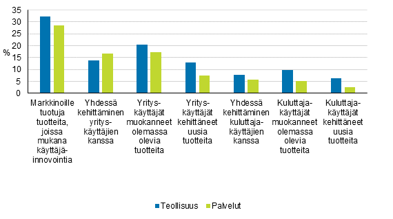 Kuvio 34. Markkinoille tuotuja tuoteinnovaatioita, joissa mukana käyttäjäinnovointia 2012–2014, osuus innovaatiotoimintaa harjoittaneista
