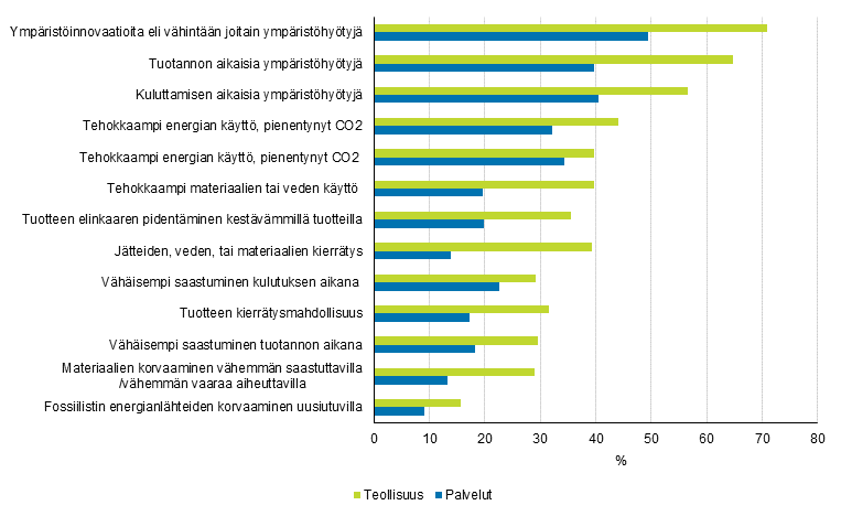 Kuvio 35. Innovaatioiden tuottamat ympäristöhyödyt teollisuudessa ja palveluissa 2012–2014, osuus innovaatioita käyttöönottaneista