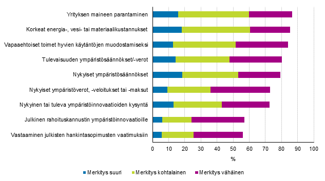 Kuvio 36. Ympäristöhyötyjä tuottavien innovaatioiden käyttöön ottoon vaikuttaneet tekijät merkityksen mukaan teollisuudessa 2012–2014, osuus ympäristöhyötyjä tuottavien innovaatioiden käyttöön ottaneista yrityksistä