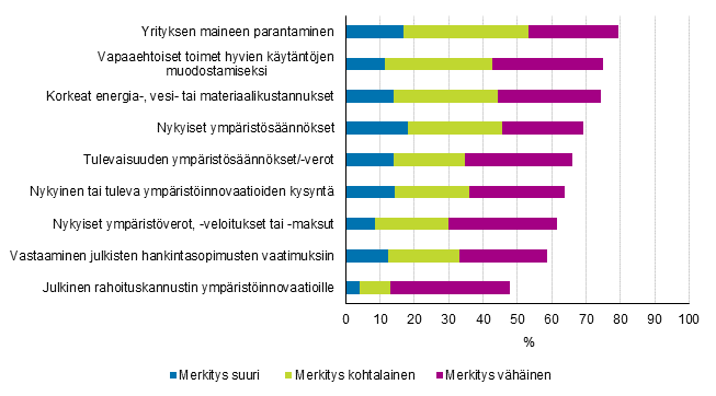 Kuvio 37. Ympäristöhyötyjä tuottavien innovaatioiden käyttöön ottoon vaikuttaneet tekijät merkityksen mukaan palveluissa 2012–2014, osuus ympäristöhyötyjä tuottavien innovaatioiden käyttöön ottaneista yrityksistä