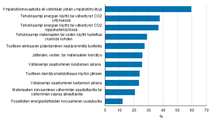Innovaatioiden tuottamat ympäristöhyödyt 2012–2014, osuus innovaatioita vuosina 2012–2014 käyttöönottaneista