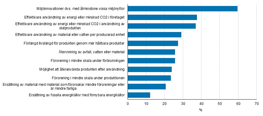Innovationer med miljönytta 2012–2014, andel av företag som infört innovationer 2012–2014