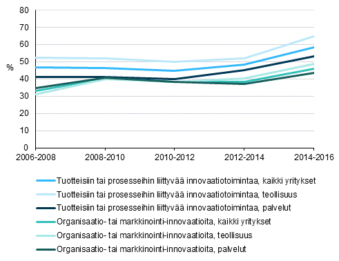 Kuvio 1 Innovaatiotoiminnan yleisyys 2006–2016, osuus yrityksistä