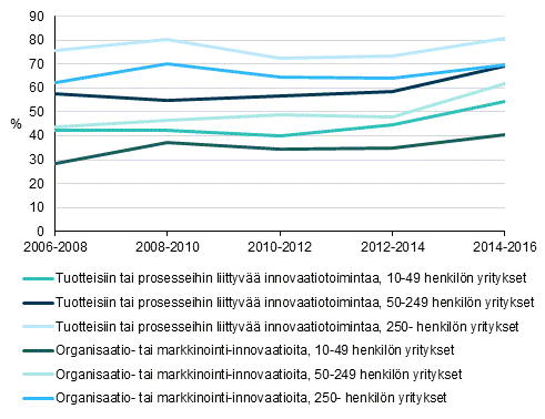 Kuvio 2 Innovaatiotoiminnan yleisyys henkilöstön suuruusluokan mukaan 2006–2016, osuus yrityksistä