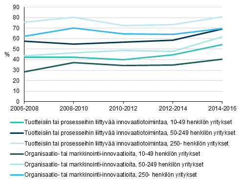 Kuvio 2 Innovaatiotoiminnan yleisyys henkilstn suuruusluokan mukaan 2006–2016, osuus yrityksist
