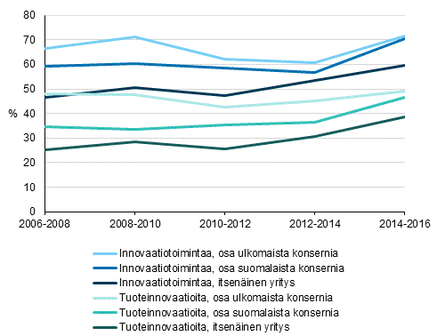 Kuvio 5. Innovaatiotoiminnan yleisyys yritysmuodon mukaan 2006–2016, osuus yrityksistä