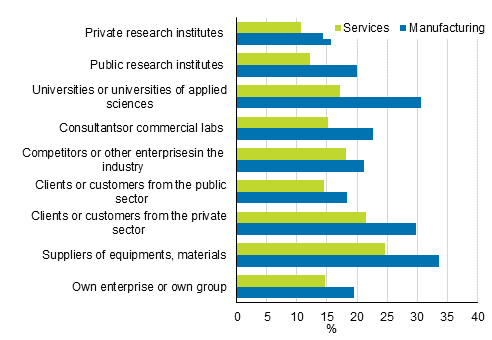 Figure 16. Cooperation related to innovation activity with different cooperation partners in manufacturing and services in 2014 to 2016, share of enterprises with innovation activity related to products and processes