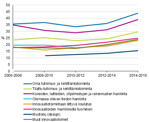 Kuvio 12. Erilaisten innovaatiotoimien yleisyys 2006–2016, osuus yrityksistä