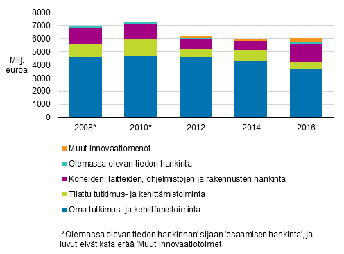 Kuvio 13. Innovaatiomenojen jakauma 2008–2016, miljoonaa euroa 