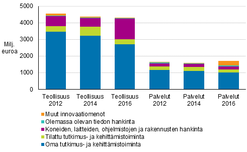 Kuvio 14. Innovaatiomenojen jakauma teollisuudessa ja palveluissa 2012–2016, miljoonaa euroa