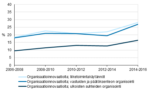 Kuvio 17. Organisaatioinnovaatioiden käyttöönoton yleisyys 2006–2016, osuus yrityksistä