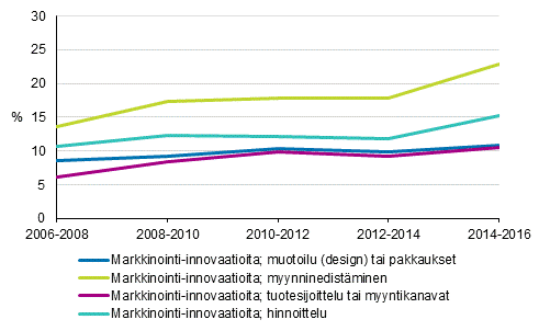 Kuvio 18. Markkinointi-innovaatioiden käyttöönoton yleisyys 2006–2016, osuus yrityksistä