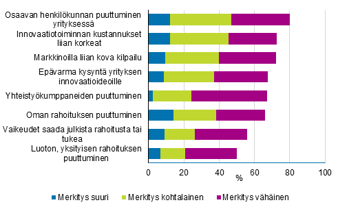 Kuvio 19. Innovaatiotoimintaa haitanneet tekijät merkityksen mukaan 2014–2016, osuus innovaatiotoimintaa harjoittaneista