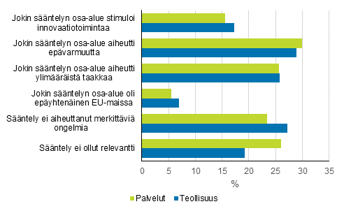 Kuvio 20. Lainsäädännön ja sääntelyn vaikutus innovaatiotoimintaan teollisuudessa ja palvelualoilla 2014–2016, osuus innovaatiotoimintaa harjoittaneista