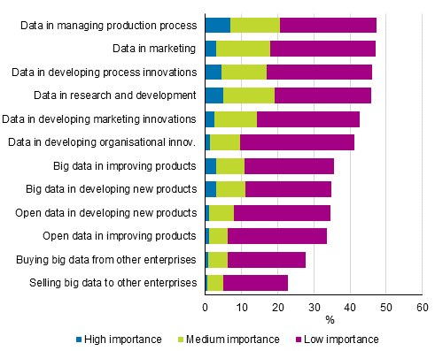 Figure 22. Importance of big data and public sector open data in enterprises’ business activity in manufacturing in 2014 to 2016, share of enterprises