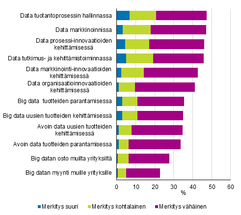 Kuvio 22. Big datan ja julkisen sektorin avoimen datan merkitys yritysten liiketoiminnassa teollisuudessa 2014–2016, osuus yrityksist