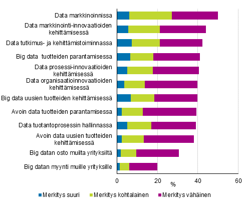 Kuvio 23. Big datan ja julkisen sektorin avoimen datan merkitys yritysten liiketoiminnassa palvelualoilla 2014–2016, osuus yrityksist