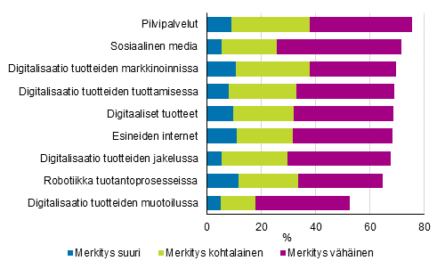 Kuvio 25. Digitalisaation merkitys yritysten liiketoiminnassa teollisuudessa 2014–2016, osuus yrityksistä