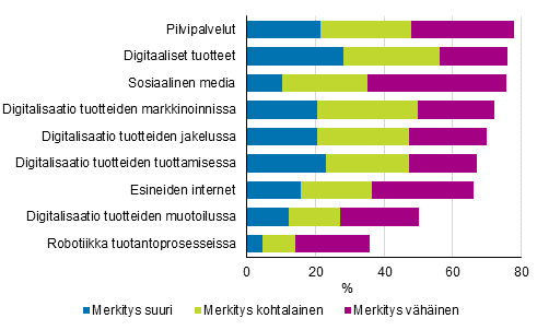 Kuvio 26. Digitalisaation merkitys yritysten liiketoiminnassa palveluissa 2014–2016, osuus yrityksistä