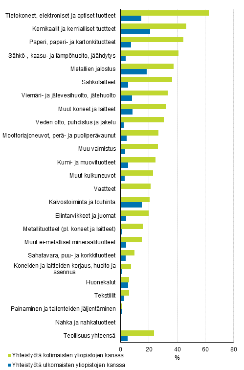 Kuvio 27. Yliopistoyhteistyötä tehneet teollisuudessa 2014–2016, osuus kaikista