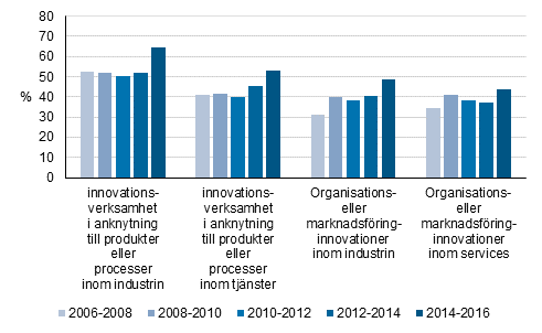 Frekomsten av innovationsverksamhet inom industri och tjnster 2006–2016, andel av fretagen