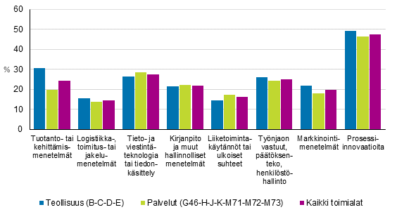 Kuvio 5. Yritysten kyttnottamien prosessi-innovaatioiden yleisyys teollisuudessa ja palveluissa 2016–2018, osuus yrityksist