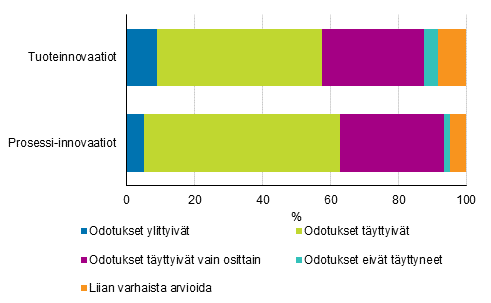 Kuvio 6. Vuosina 2016–2018 kyttnotettuihin tuote- ja prosessi-innovaatioihin liitettyjen odotusten toteutuminen vuoden 2018 loppuun menness, osuudet innovaatioita kyttnottaneista 