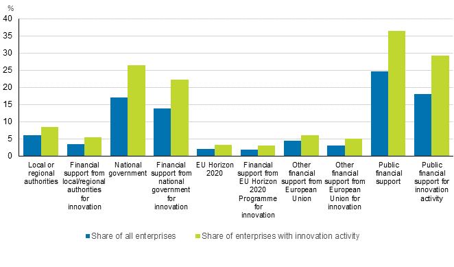 Figure 10. Enterprises having received public financial support and use of financing on research and development or other innovation activity in 2016 to 2018