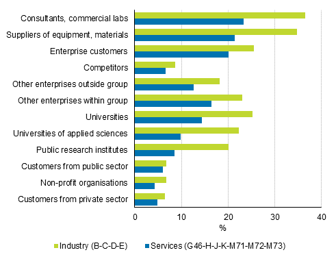Figure 12. Prevalence of cooperation in innovation activity with different cooperation partners in total industry and services in 2016 to 2018, share of enterprises with innovation activity