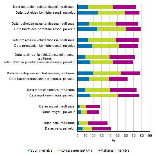 Kuvio 24. Datan eri käyttökohteiden yleisyys ja merkitys teollisuudessa ja palveluissa vuosina 2016–2018, osuus innovaatiotoimintaa harjoittaneista yrityksistä*