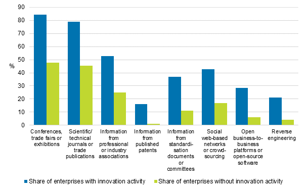 Figure 20. Prevalence of the use of channels to acquire knowledge in 2016 to 2018