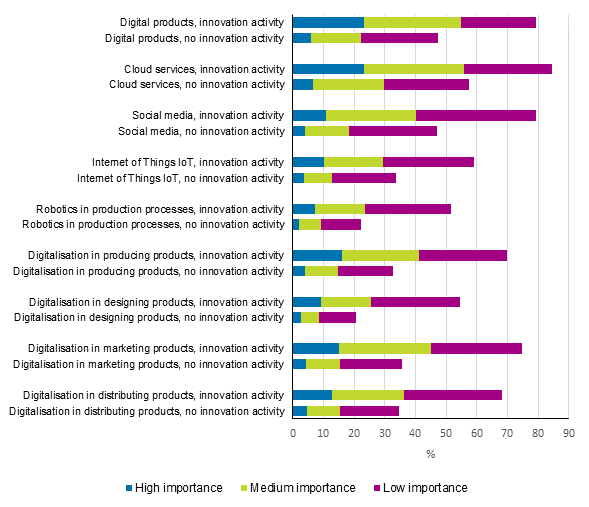 Figure 25. Prevalence and importance of digitalisation in 2016 to 2018, shares of enterprises with innovation activity and enterprises with no innovation activity