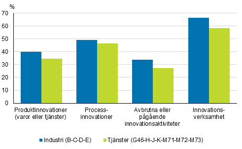 Förekomsten av innovationsverksamhet inom industrin (B-C-D-E) och tjänster (G46-H-J-K-M71-M72-M73) åren 2016–2018, andel av företagen