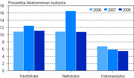 Kustannustoiminnan kannattavuus 2006 - 2008