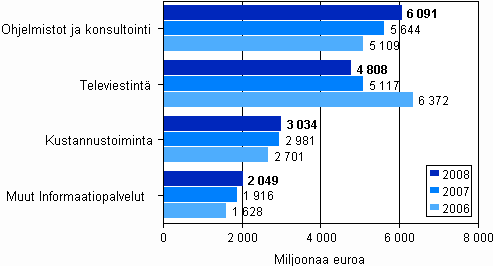 Liikevaihto informaatiopalvelujen toimialoilla 2006 -2008 