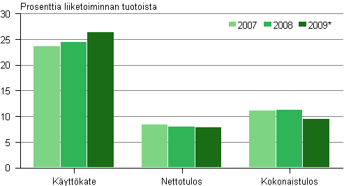 Kuvio 3. Kannattavuus televiestinnn toimialalla 2007–2009*