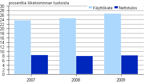 Kuvio 2. Televiestinnn kannattavuus 2007 - 2009