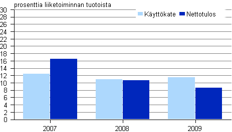 Kuvio 3. Kustannustoiminnan kannattavuus 2007 - 2009