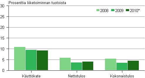 Kuvio 2. Ohjelmointi ja tietojrjestelmt -toimialan kannattavuus 2008–2010*
