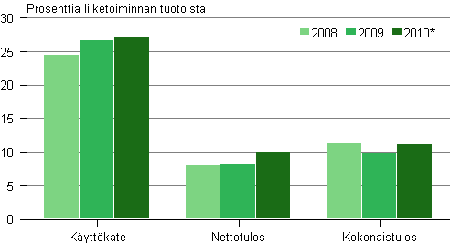 Kuvio 3. Televiestinnn kannattavuus 2008–2010*
