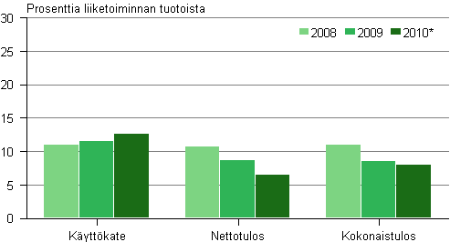 Kuvio 4. Kustantamisen kannattavuus vuosina 2008–2010*