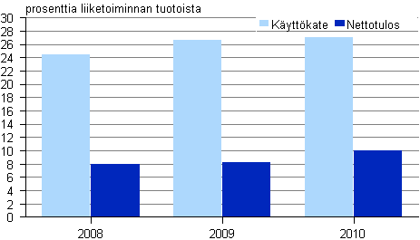Kuvio 2. Televiestinnn kannattavuus 2008 — 2010