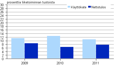 kuvio 3. Kustannustoiminnan kannattavuus 2009 – 2011