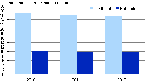 Kuvio 2. Televiestinnn kannattavuus 2010 — 2012