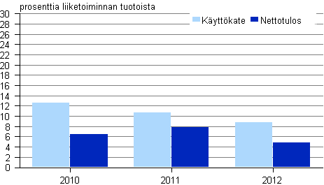 Kuvio 3. Kustannustoiminnan kannattavuus 2010 – 2012