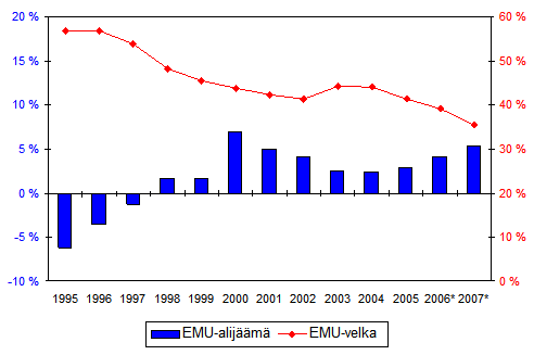 Suomen julkisyhteisöjen EMU-alijäämä (-) ja -velka, suhteessa BKT:hen 