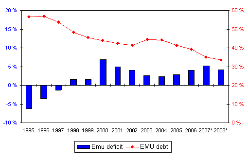 Finland's general government EMU deficit (-) and debt, percentage of GDP 